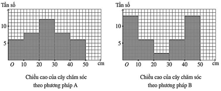 Một công ty giống cây trồng đã thử nghiệm hai phương pháp chăm sóc khác nhau cho cây
hướng dương. Sau hai tuần, người ta thấy cây được chăm sóc theo cả hai phương pháp đều thấp hơn 50 cm.

(a (ảnh 1)
