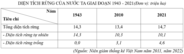 Cho bảng số liệu:  Căn cứ vào bảng số liệu, hãy tính tỉ lệ % diện tích rừng tự nhiên so với tổng diện tích rừng của nước ta năm 2021. (làm tròn kết quả đến hàng đơn vị của %). (ảnh 1)