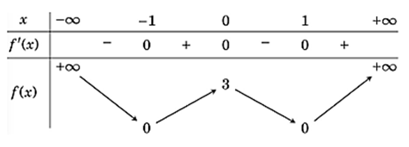 Cho hàm số y = f(x) có bảng biến thiên như sauHàm số đã cho nghịch biến trên khoảng nào dưới đây? (ảnh 1)