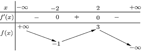 Cho hàm số y = f ( x ) có bảng biến thiên như sau Hình ảnh 1 Trên khoảng ( 0 ; + ∞ ) giá trị lớn nhất của hàm số đã cho bằng (ảnh 1)