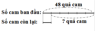 Bác Tư có 48 quả cam, sau khi đem bán thì số quả cam giảm đi 6 lần.  Hỏi bác Tư đã bán bao nhiêu quả cam ? (ảnh 2)