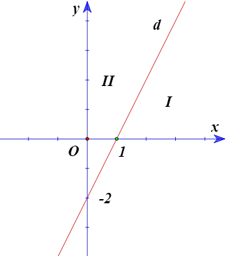Đường thẳng d:2x - y - 2 = 0 chia mặt phẳng tọa độ thành hai miền I, II là hai nửa mặt phẳng có bờ là đường thẳng d (Hình vẽ bên).  Xác định miền nghiệm của bất phương trình 2x - y - 2 lớn hơn hoặc bằng 0. (ảnh 1)
