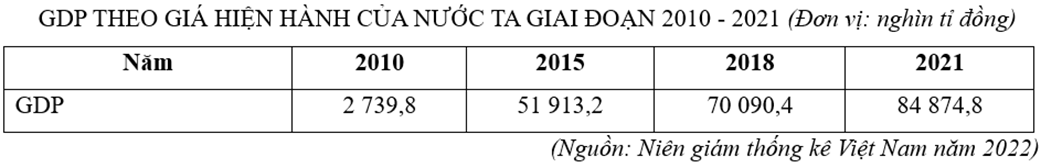 Cho bảng số liệu:   Căn cứ vào bảng số liệu, hãy tính tốc độ tăng trưởng GDP của nước ta giai đoạn 2010 - 2021? (làm tròn kết quả đến hàng đơn vị của %) (ảnh 1)