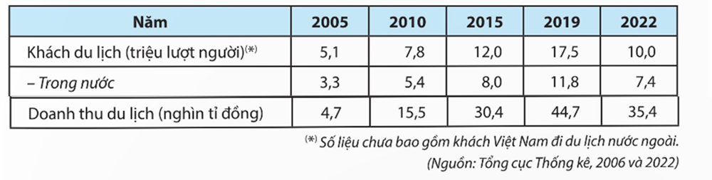 Căn cứ vào tư liệu 1, cho biết số lượt khách du lịch quốc tế đến nước ta năm 2022 là bao nhiêu triệu lượt người? (Làm tròn đến hàng thập phân thứ nhất). (ảnh 1)