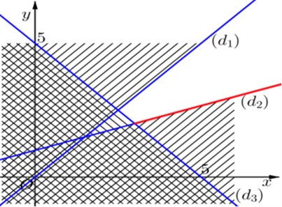 Miền nghiệm của hệ bất phương trình x - y > 0, x - 3y nhỏ hơn hoặc bằng - 3, x + y > 5 . không chứa điểm nào sau đây? (ảnh 1)