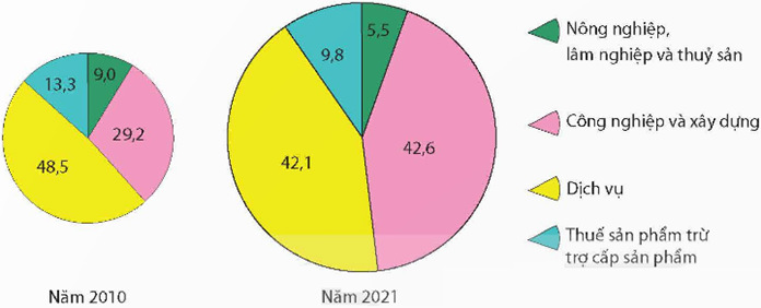 Năm 2021, tỉ lệ nhóm ngành chiếm tỉ trọng lớn nhất trong cơ cấu GRDP của vùng Đồng bằng sông Hồng là bao nhiêu % (Làm tròn đến hàng thập phân thứ nhất). (ảnh 1)