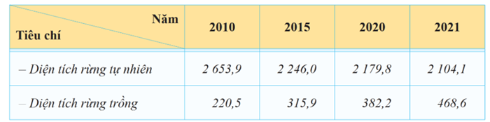 Căn cứ vào bảng số liệu, cho biết tỉ lệ của diện tích rừng tự nhiên năm 2021 chênh lệch bao nhiêu % so với năm 2010? (Làm tròn đến hàng thập phân thứ nhất). (ảnh 1)