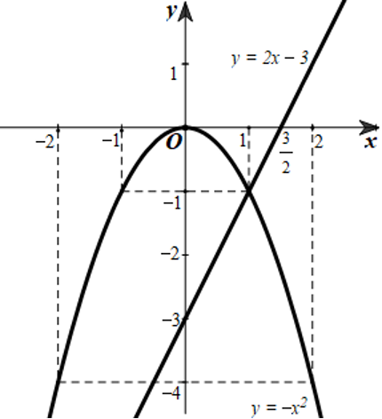Cho hai hàm số y =  - x^2 và y = 2x - 3. (ảnh 1)