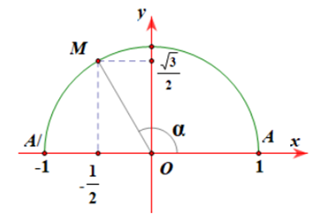 Trong mặt phẳng tọa độ Oxy, lấy điểm M thuộc nửa đường tròn đơn vị sao cho góc xOM = alpha.  Khi đó, giá trị của tan alpha bằng (ảnh 1)