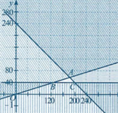 Bác Minh có kế hoạch đầu tư không quá 240 triệu đồng vào hai kho X và kho Y. Để đạt được lợi nhuận thì kho Y phải đầu tư ít nhất 40 triệu đồng và số tiền đầu tư cho kho X phải ít nhất gấp ba lần số tiền cho kho Y. (ảnh 1)