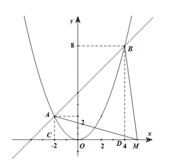 Cho hai hàm số y = 1/2x^2 có đồ thị ( P) và y = x + 4 có đồ thị ( d). (ảnh 2)