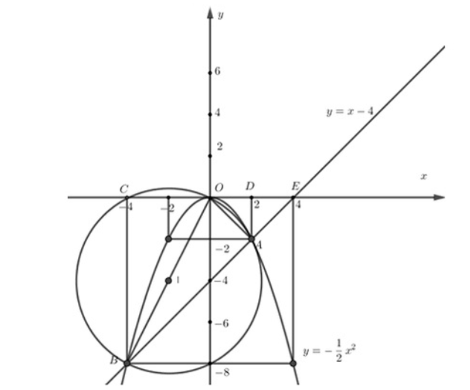 Vẽ đồ thị của các hàm số y =  - 1/2x^2 và y = x - 4trên cùng một mặt phẳng tọa độ. Gọi A và B (ảnh 2)