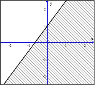 Hình dưới đây biểu diễn hình học miền nghiệm của bất phương trình nào? (Miền nghiệm là miền không gạch chéo và miền nghiệm không chứa đường thẳng) (ảnh 1)