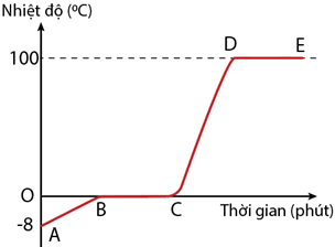 Đồ thị minh họa cho sự thay đổi nhiệt độ của nước đá theo thời gian khi nhận nhiệt và chuyển các thể được cho ở hình bên dưới. (ảnh 1)