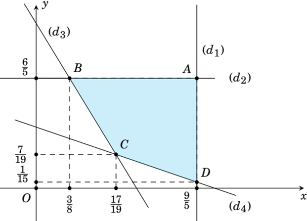 Tính số tiền (đơn vị nghìn đồng) ít nhất mà gia đình đó cần dùng để mua thịt mà vẫn đảm bảo lượng protein là lipit trong thức ăn. (ảnh 1)