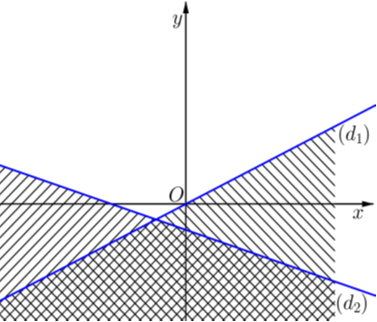 Miền nghiệm của hệ bất phương trình x - 2y < 0; x + 3y > - 2 không chứa điểm nào sau đây? (ảnh 1)