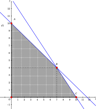 Tìm số tiền lãi lớn nhất có thể đạt được trong một tuần của xưởng. (ảnh 1)