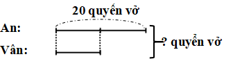 Bạn An có 20 quyển vở, số vở của Vân bằng số vở của An giảm đi 2 lần. Hỏi tổng số vở của hai bạn An và Vân là bao nhiêu ?  (ảnh 2)