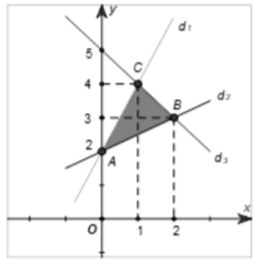 Giá trị nhỏ nhất Fmin của biểu thức F (x;y) =  - x + y trên miền xác định bởi hệ trên là (ảnh 1)