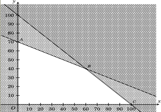 a) x + 2y nhỏ hơn hoặc bằng 140.  b) x + y nhỏ hơn hoặc bằng 100. (ảnh 1)