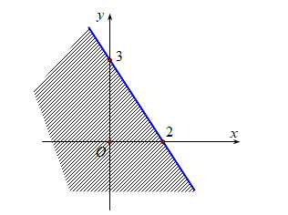 Phần gạch chéo ở hình vẽ dưới đây (tính cả các điểm nằm trên đường thẳng biên) biểu diễn miền nghiệm của bất phương trình nào? (ảnh 1)
