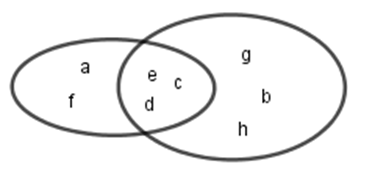 a) B = { b;c;d;e;g;h}   b) A hợp B = { c;d;e} . (ảnh 1)