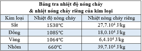Đồ thị bên biểu diễn sự phụ thuộc nhiệt độ của một kim loại vào nhiệt lượng. Khối lượng của khối kim loại này bằng bao nhiêu kg? (ảnh 2)