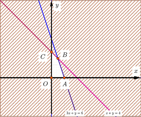 Một xưởng có máy cắt và máy tiện dùng để sản xuất trục sắt và đinh ốc. Sản xuất 1 tấn trục sắt thì lần lượt máy cắt chạy trong 3 giờ và máy tiện chạy trong 1 giờ, tiền lãi là 2 triệu. (ảnh 2)