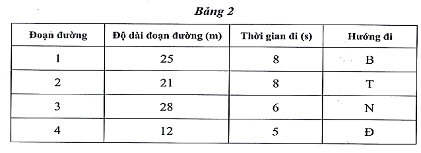 Bảng 2 mô tả các đoạn đường khác nhau trong một cuộc đi bộ. Trong mỗi đoạn, người đi bộ đi trên đường thẳng với tốc độ ổn định và một hướng xác định. (ảnh 1)