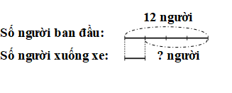 Một xe bus chở tổng cộng 12 hành khách. Điểm đỗ đầu tiên, số người xuống xe bằng số người ban đầu giảm đi 4 lần. Hỏi trên xe còn lại bao nhiêu người?  (ảnh 2)