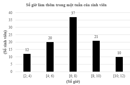 A graph with numbers and a bar

Description automatically generated with medium confidence