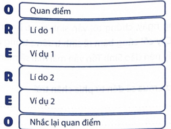 Để viết phần thân đoạn trong kiểu bài viết đoạn văn nêu ý kiến về một hiện tượng xã hội, có thể sử dụng mô hình bánh OREO. (ảnh 1)