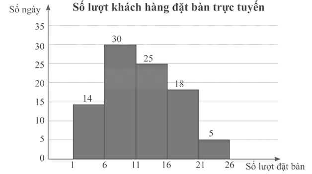 Biểu đồ dưới đây biểu diễn số lượt khách hàng đặt bàn qua hình thức trực tuyến mỗi ngày trong quý III năm 2022 của một nhà hàng. Cột thứ nhất biểu diễn số ngày có từ 1 đến dưới 6 lượt đặt bàn (ảnh 1)