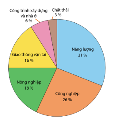 Cho biểu đồ: (ảnh 1)