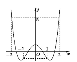 Cho hàm số  y = f ( x )  có đồ thị như hình bên.  Hình ảnh 1  Giá trị lớn nhất của hàm số  y = f ( x )  trên đoạn  [ − 1 ; 2 ] . (ảnh 1)