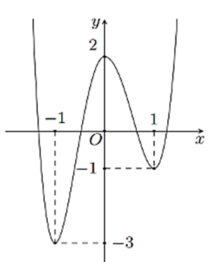 Cho hàm số đa thức bậc bốn y = f ( x ) có đồ thị như hình vẽ Hình ảnh 1 (a) f ( x ) đồng biến trên khoảng ( − 3 ; 2 ) . (b) Hàm số y = f ( x + 2 ) đồng biến trên khoảng ( − 1 ; + ∞ ) . (ảnh 1)