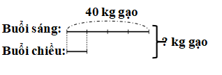 Một cửa hàng, buổi sáng bán được 40 kg gạo. Số ki-lô-gam gạo bán  được trong buổi chiều giảm đi 4 lần. Hỏi cả ngày cửa hàng đó bán được bao nhiêu ki-lô-gam gạo ? (ảnh 2)