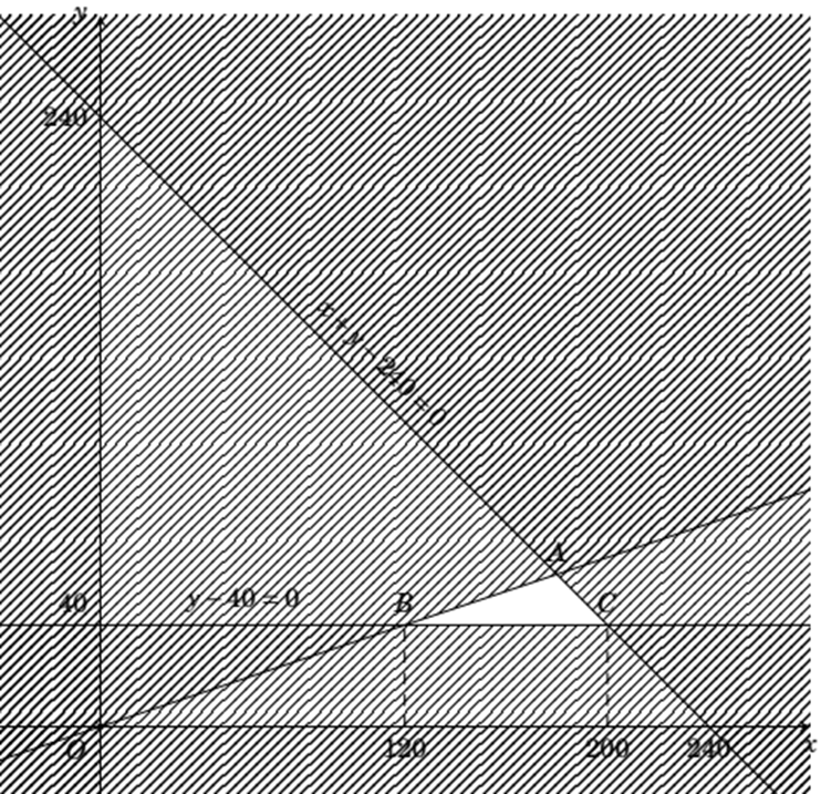 Bác Minh có kế hoạch đầu tư không quá 240 triệu đồng vào hai khoản X và khoản Y. Để đạt được lợi nhuận thì khoản Y phải đầu tư ít nhất 40 triệu đồng và số tiền đầu tư cho khoản X phải ít nhất gấp ba lần số tiền cho khoản Y (ảnh 1)