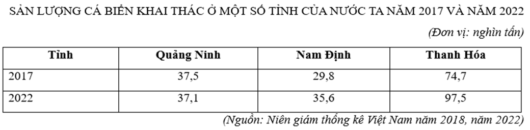 Cho bảng số liệu:   Căn cứ vào bảng số liệu, hãy cho biết năm 2022, sản lượng cá khai thác của tỉnh Thanh Hóa cao gấp bao nhiêu lần tỉnh Quảng Ninh. (làm tròn kết quả đến hàng đơn vị của số lần) (ảnh 1)