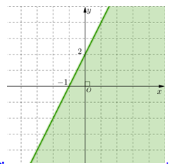 Miền nghiệm của bất phương trình 2x - y lớn hơn hoặc bằng  - 2 là (ảnh 2)