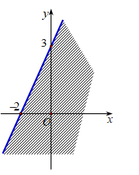 Miền nghiệm của bất phương trình 3x + 2y lớn hơn hoặc bằng 6 là (ảnh 3)