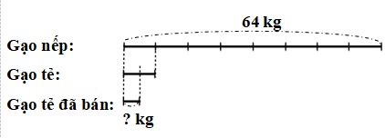 Một cửa hàng có 64 kg gạo nếp. Số gạo tẻ bằng số gạo nếp giảm đi 8 lần, và số gạo tẻ lại được bán đi một nửa. Hỏi cửa hàng bán đi bao nhiêu ki-lô-gam gạo tẻ? (ảnh 2)