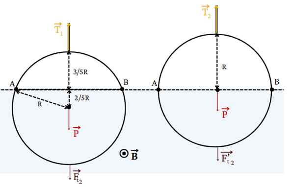 Một khung dây tròn cứng có bán kính $R = 12\ \text{cm}$ được giữ trong từ trường đều có chiều vuông góc với mặt phẳng khung dây như hình vẽ, khung dây nằm trong mặt phẳng thẳng đứng so với mặt đất. (ảnh 2)