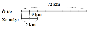 Một chiếc ô tô đi được 72 km. Một chiếc xe máy đi quãng đường bằng quãng đường của ô tô giảm đi 8 lần, rồi sau đó đi thêm 9 km nữa. Hỏi xe máy đi được tất cả bao nhiêu ki-lô-mét?  (ảnh 2)
