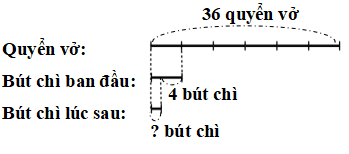 Một cửa hàng có 36 quyển vở. Số bút chì giảm 6 lần so với số vở, rồi người ta bán đi 4 chiếc bút chì. Hỏi cửa hàng còn lại bao nhiêu chiếc bút chì? (ảnh 2)