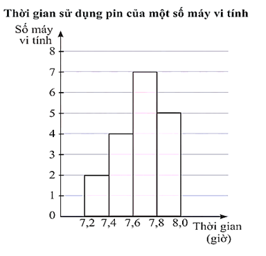 Kết quả khảo sát thời gian sử dụng liên tục (đơn vị: giờ) từ lúc sạc đầy cho đến khi hết của pin một số máy vi tính cùng loại được mô tả bằng biểu đồ sau.

Hãy xác định độ lệch chuẩn của thời (ảnh 1)