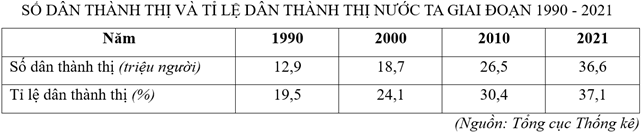 Cho bảng số liệu:  Căn cứ vào bảng số liệu, số dân thành thị của nước ta giai đoạn 1990 – 2021 đã tăng thêm bao nhiêu %? (làm tròn kết quả đến hàng đơn vị) (ảnh 1)