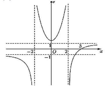 Cho hàm số y=f(x) có đồ thị như hình vẽĐồ thị hàm số đã cho có bao nhiêu đường tiệm cận? (ảnh 1)