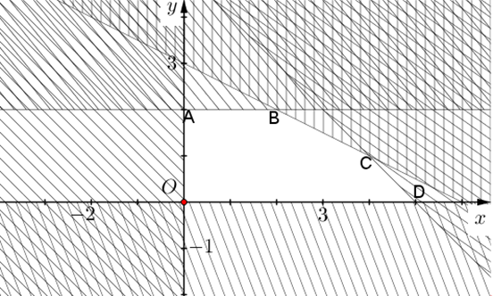 Một đơn vị sản phẩm loại I lãi 3 nghìn đồng, một đơn vị sản phẩm loại II lãi 5 nghìn đồng. Công ty cần sản suất tổng số bao nhiêu sản phẩm loại 1 và sản phẩm loại 2 đề cho tổng số tiền lãi thu được là cao nhất? (ảnh 2)