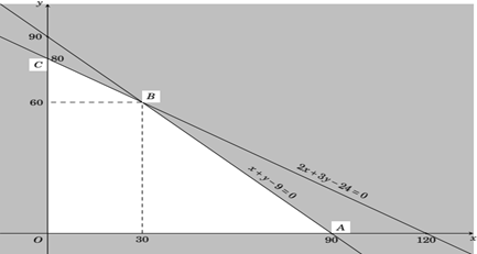 Một đại lý xe máy có kế hoạch nhập về hai dòng xe máy A và B, giá mỗi chiếc lần lượt là 40 triệu đồng và 60 triệu đồng với số vốn ban đầu không vượt quá 4,8 tỉ đồng. (ảnh 1)